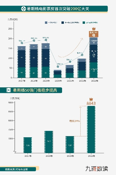暑期档电影票房破百亿背后的成功因素揭秘