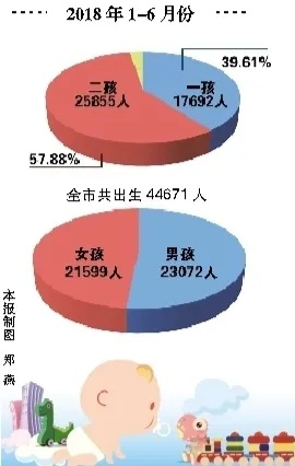 全面两孩成效卓著，开启人口发展全新局面