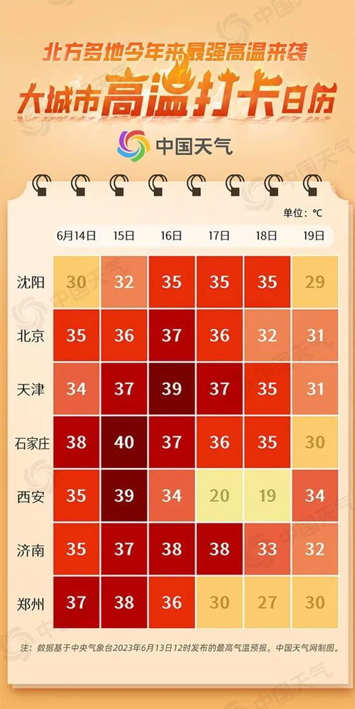 高温下的城市，大城市高温打卡日历发布，生活何去何从？