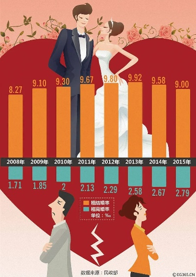 结婚人数连续下降背后，婚姻观念的悄然变革